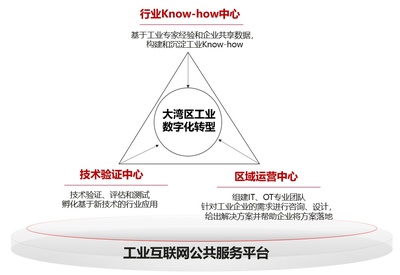 瞄準(zhǔn)工業(yè)互聯(lián)網(wǎng)建設(shè)“靶心” 華為云如何以信息技術(shù)咨詢服務(wù)助力大灣區(qū)標(biāo)桿打造