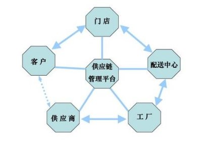 供應鏈管理服務 核心流程全解析